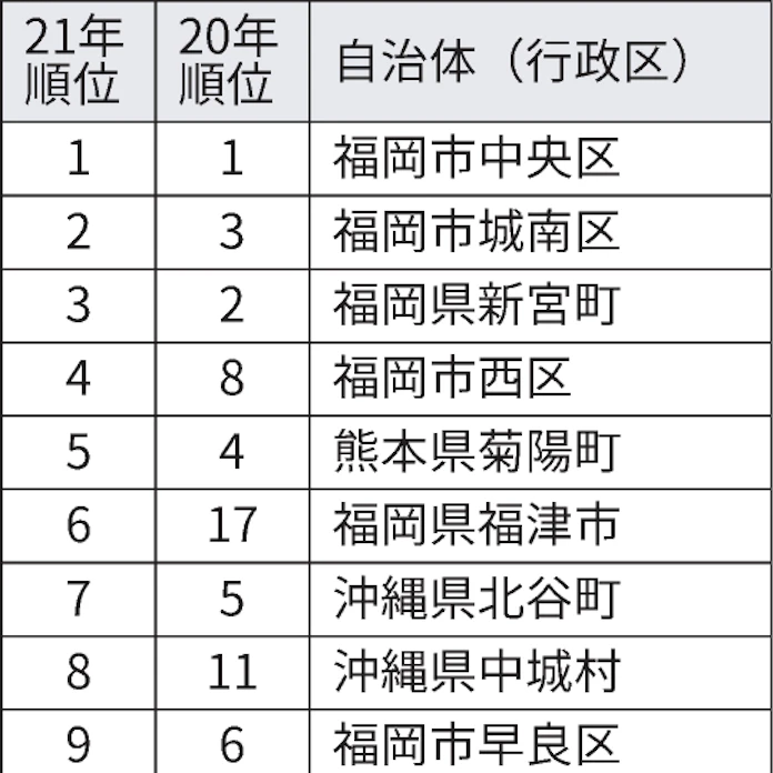福岡市中央区 住み心地いい街 首位 九州 沖縄で 日本経済新聞