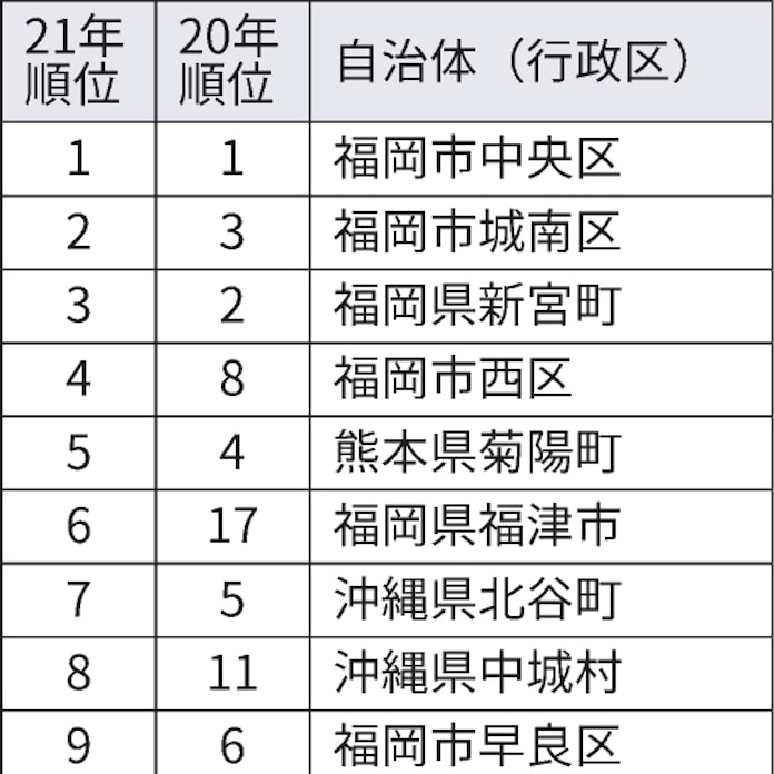 福岡市中央区 住み心地いい街 首位 九州 沖縄で 日本経済新聞 福岡市中央区 住み心地いい街 首位 九州 沖縄で 日本経済新聞