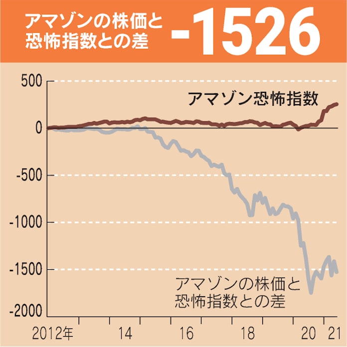 10の数字でみるamazon ベゾス氏が変えた世界 日本経済新聞 10の数字でみるamazon ベゾス氏が変えた世界 日本経済新聞
