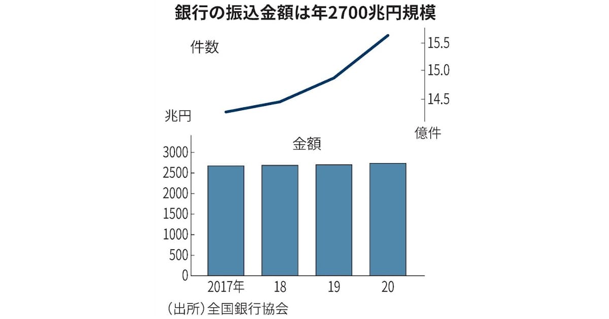 振込手数料とは 長引く高止まり 節目に 日本経済新聞 振込手数料とは 長引く高止まり 節目に 日本経済新聞