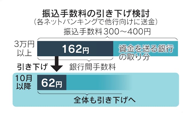 振込手数料とは 長引く高止まり 引き下げの動き相次ぐ 日本経済新聞
