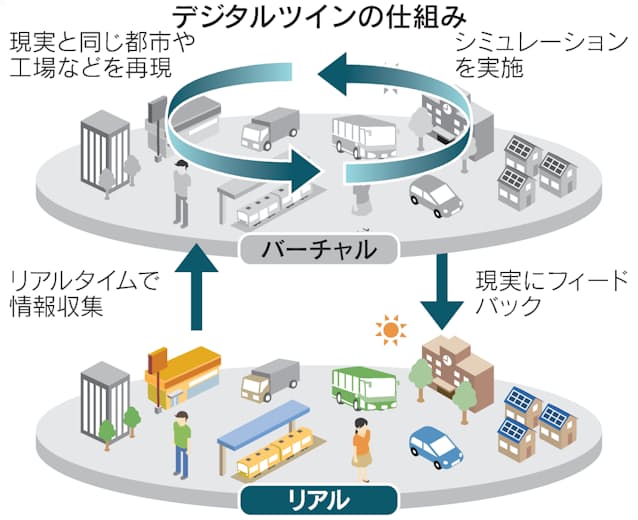 デジタルツインとは 現実の街や店 仮想空間で体験 日本経済新聞 デジタルツインとは 現実の街や店 仮想空間で体験 日本経済新聞