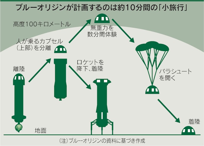 宇宙の 入り口 ベゾス氏ら攻防 無重力体験00万円 日本経済新聞 宇宙の 入り口 ベゾス氏ら攻防 無重力体験00万円 日本経済新聞