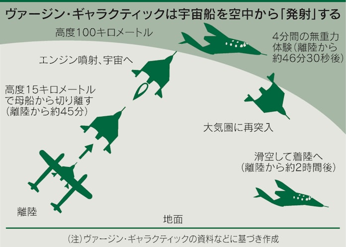 宇宙の 入り口 ベゾス氏ら攻防 無重力体験00万円 日本経済新聞 宇宙の 入り口 ベゾス氏ら攻防 無重力体験00万円 日本経済新聞