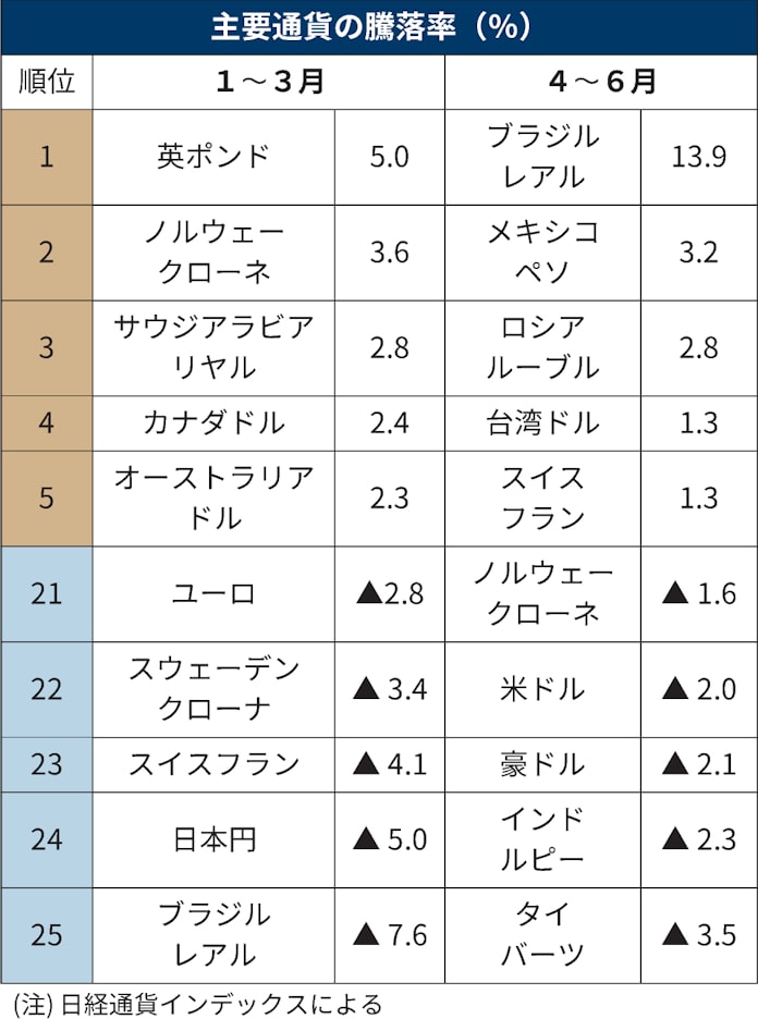 通貨上昇率 ブラジルレアル首位 資源高 利上げで選別 日本経済新聞 通貨上昇率 ブラジルレアル首位 資源高 利上げで選別 日本経済新聞