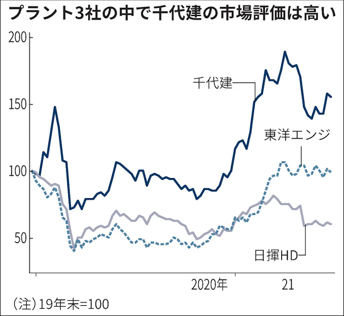 千代田化工 経営再建のカギ握る 1兆円受注 の勝算 日本経済新聞