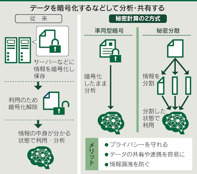 秘密計算とは データの中身を読まずに分析 共有容易に 日本経済新聞 秘密計算とは データの中身を読まずに分析 共有容易に 日本経済新聞