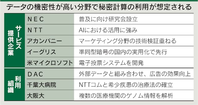 秘密計算とは データの中身を読まずに分析 共有容易に 日本経済新聞 秘密計算とは データの中身を読まずに分析 共有容易に 日本経済新聞