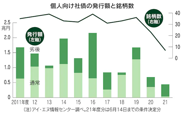 劣後債は買いか ソフトバンクg 楽天 発行相次ぐ 日本経済新聞