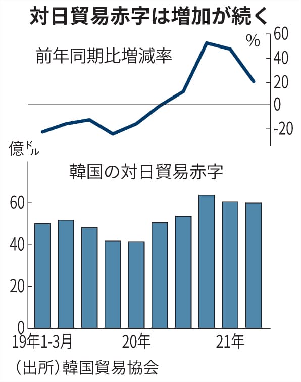 韓国 対日依存減を強調 輸出管理厳格化から2年 日本経済新聞 韓国 対日依存減を強調 輸出管理厳格化から2年 日本経済新聞
