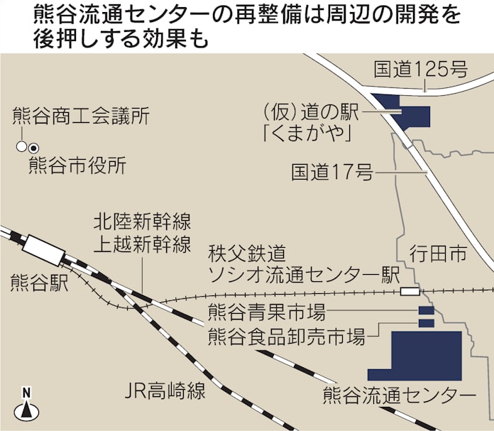 埼玉 熊谷流通センターが再整備 市東部地域開発に弾みも 日本経済新聞 埼玉 熊谷流通センターが再整備 市東部地域開発に弾みも 日本経済新聞