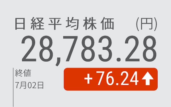 日経平均 5日ぶり反発 終値76円高の2万87円 日本経済新聞 日経平均 5日ぶり反発 終値76円高の2万87円 日本経済新聞