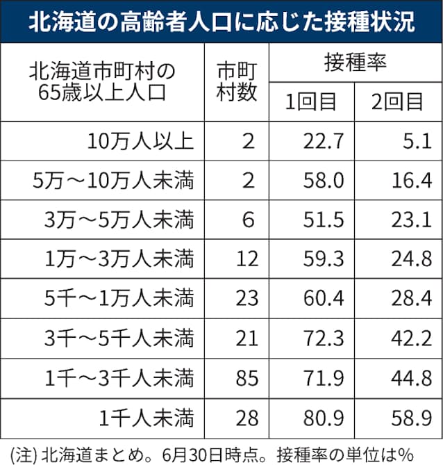 新型コロナ 高齢者接種22 止まり 北海道の 10万人以上 2自治体 日本経済新聞 新型コロナ 高齢者接種22 止まり 北海道の 10万人以上 2自治体 日本経済新聞