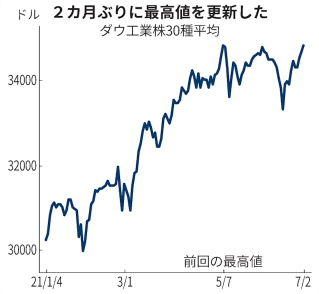 Nyダウ2カ月ぶり最高値 3万4786ドル 雇用増を好感 日本経済新聞
