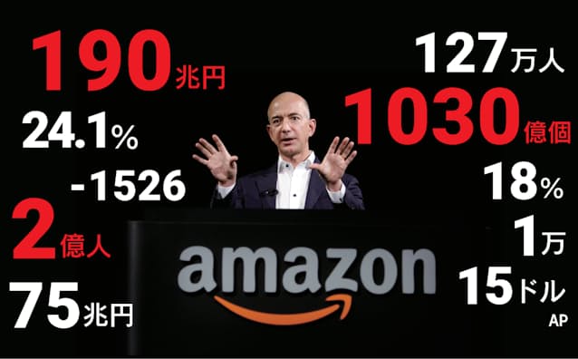 10の数字でみるamazon ベゾス氏が変えた世界 日本経済新聞 10の数字でみるamazon ベゾス氏が変えた世界 日本経済新聞