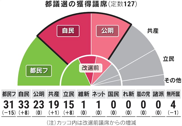 都議選 自民が第1党 自公で過半数には届かず 日本経済新聞 都議選 自民が第1党 自公で過半数には届かず 日本経済新聞