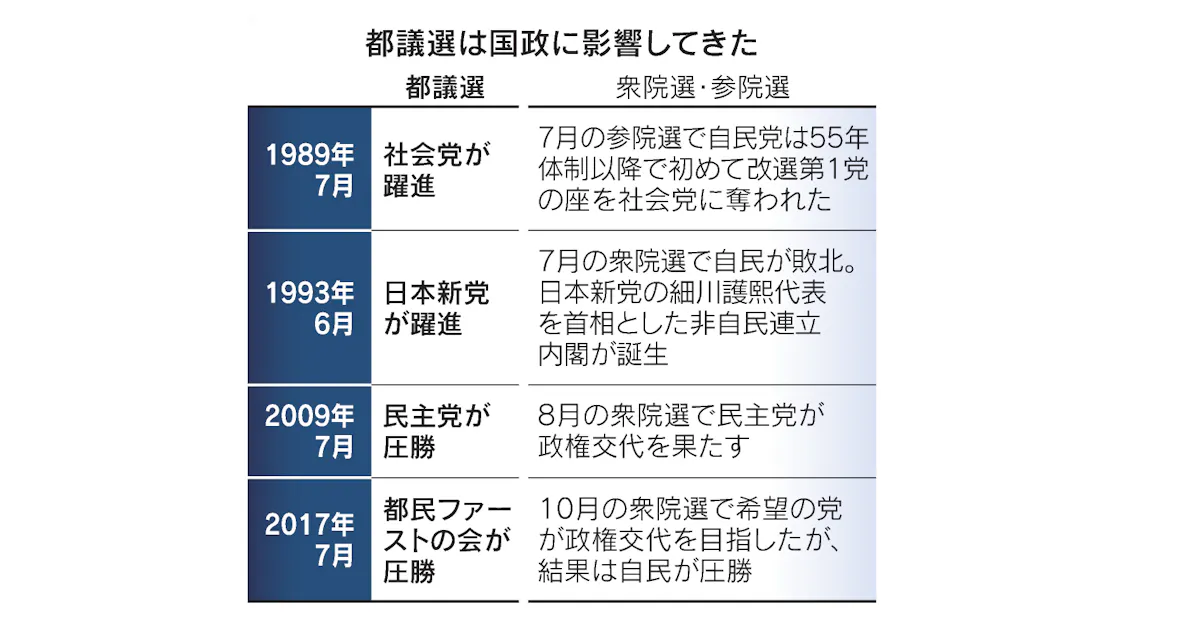 東京都議選とは 無党派多数 国政にも影響 日本経済新聞