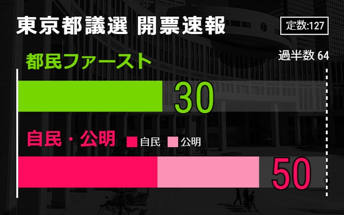 都議選 自民が第1党 自公で過半数には届かず 日本経済新聞 都議選 自民が第1党 自公で過半数には届かず 日本経済新聞