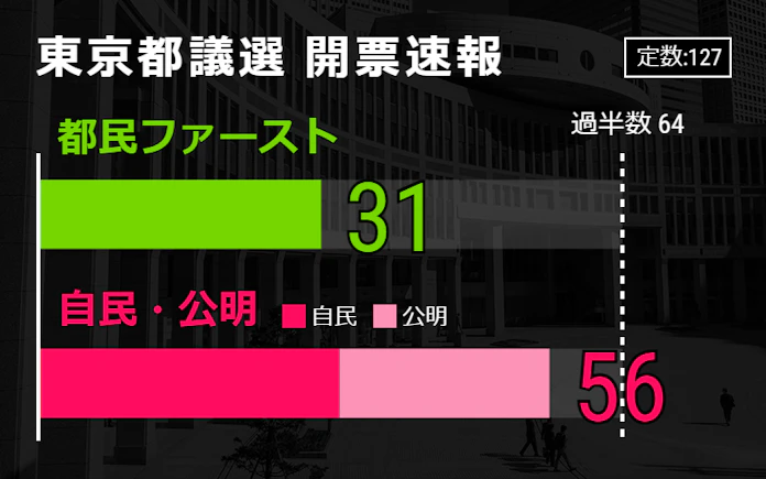 都議選 自民が第1党 自公で過半数には届かず 日本経済新聞