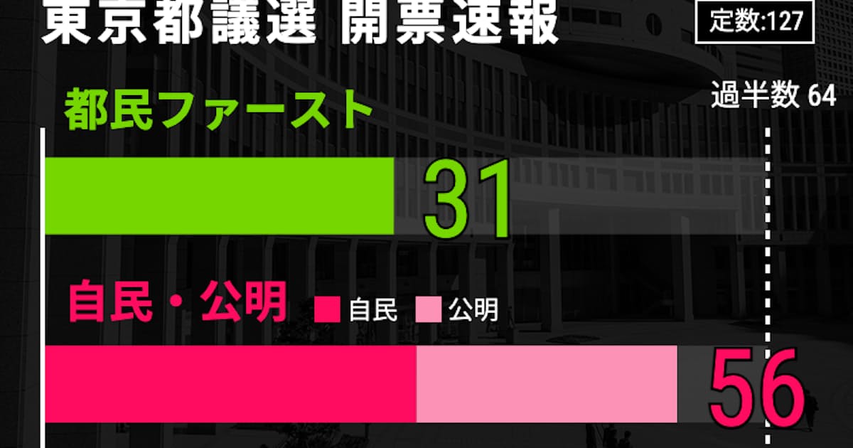 都議選 自民が第1党 自公で過半数には届かず 日本経済新聞 都議選 自民が第1党 自公で過半数には届かず 日本経済新聞