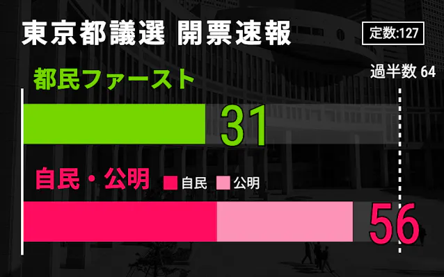 都議選 自民が第1党 自公で過半数には届かず 日本経済新聞 都議選 自民が第1党 自公で過半数には届かず 日本経済新聞