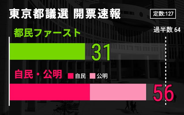 都議選 自民が第1党 自公で過半数には届かず 日本経済新聞 都議選 自民が第1党 自公で過半数には届かず 日本経済新聞