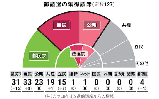 都議選21 日本経済新聞 都議選21 日本経済新聞