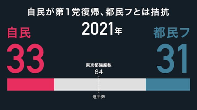 割れた無党派 大勝利なき都議選 どうなる衆院選 日本経済新聞 割れた無党派 大勝利なき都議選 どうなる衆院選 日本経済新聞