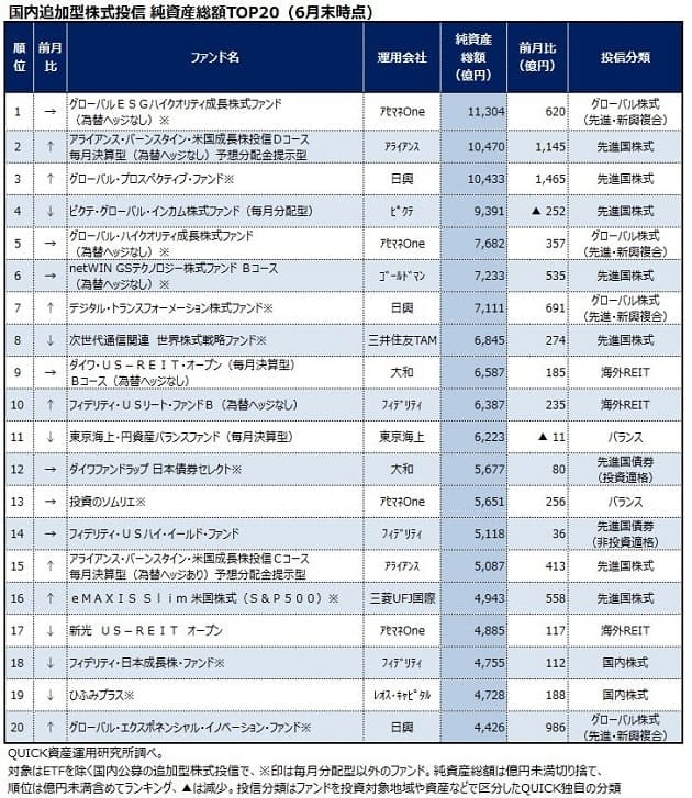 6月末の投信残高 1兆円ファンド が3本に 日本経済新聞 6月末の投信残高 1兆円ファンド が3本に 日本経済新聞