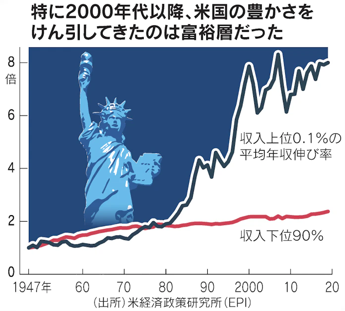 アメリカンドリーム 今は昔 親より豊か 難しく 日本経済新聞