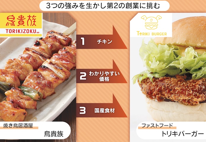 バーガーにトリキ本気 鳥貴族hd大倉忠司社長に聞く 日本経済新聞 バーガーにトリキ本気 鳥貴族hd大倉忠司社長に聞く 日本経済新聞