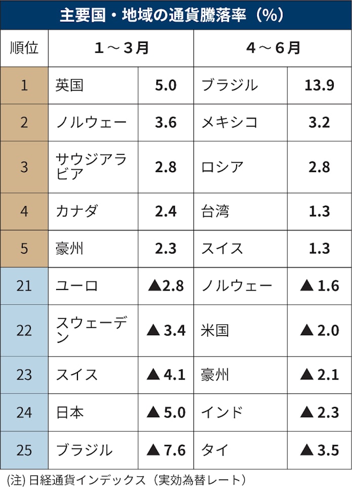 通貨上昇率 ブラジルレアル首位 資源高 利上げで選別 日本経済新聞 通貨上昇率 ブラジルレアル首位 資源高 利上げで選別 日本経済新聞