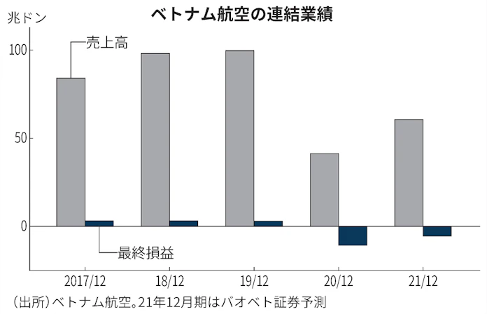 新型コロナ ベトナム航空 破綻の危機 コロナ対策 財政難響く 日本経済新聞