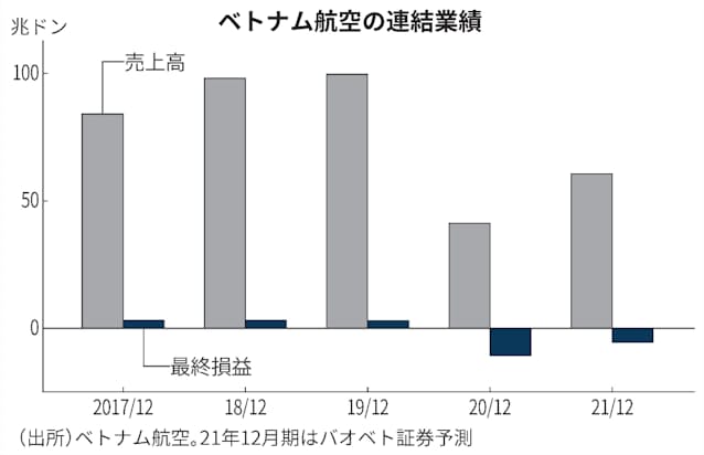 新型コロナ ベトナム航空 破綻の危機 コロナ対策 財政難響く 日本経済新聞 新型コロナ ベトナム航空 破綻の危機 コロナ対策 財政難響く 日本経済新聞