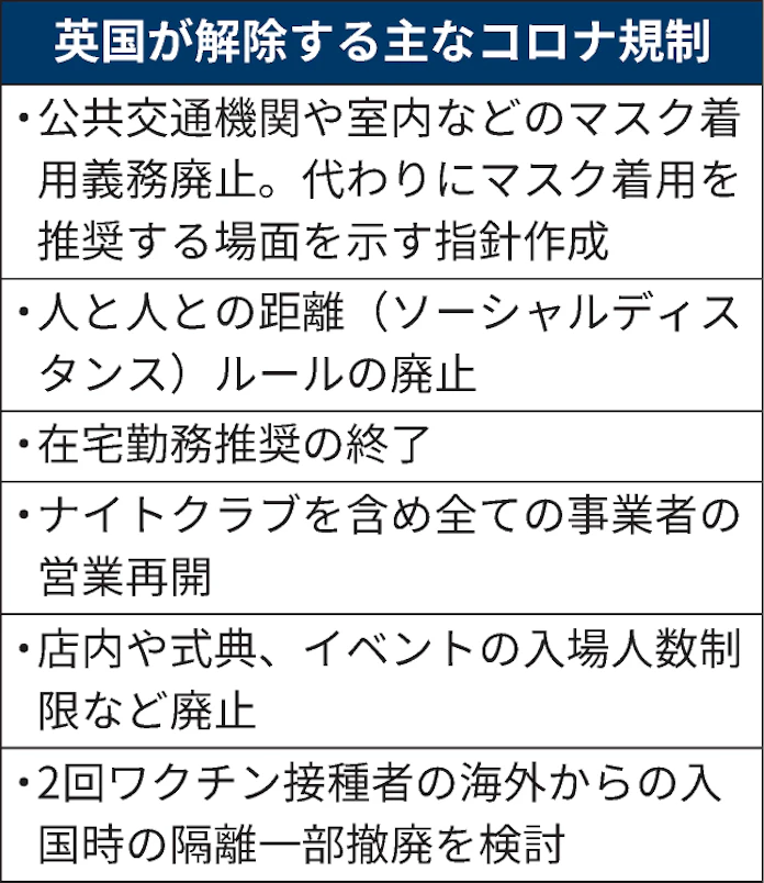 新型コロナ 英 感染急増でもコロナ規制撤廃へ 死者 重症者抑制で 日本経済新聞 新型コロナ 英 感染急増でもコロナ規制撤廃へ 死者 重症者抑制で 日本経済新聞