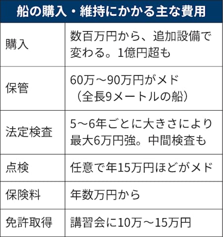 自家用ボート いくらで持てる 維持に年100万円も 日本経済新聞 自家用ボート いくらで持てる 維持に年100万円も 日本経済新聞