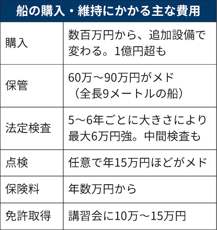自家用ボート いくらで持てる 維持に年100万円も 日本経済新聞 自家用ボート いくらで持てる 維持に年100万円も 日本経済新聞
