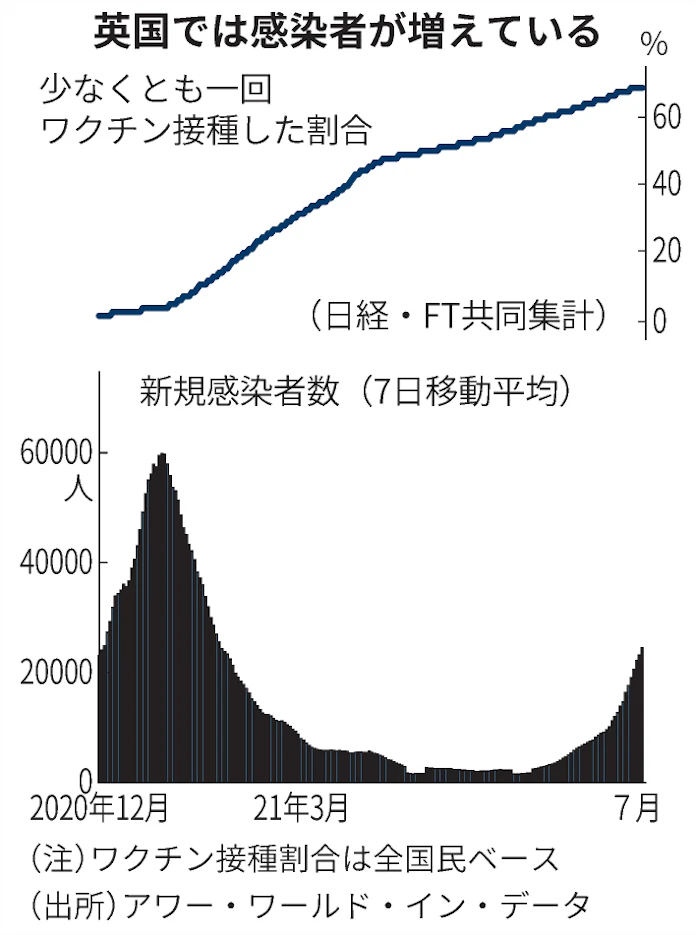 新型コロナ 英 感染急増でもコロナ規制撤廃へ 死者 重症者抑制で 日本経済新聞 新型コロナ 英 感染急増でもコロナ規制撤廃へ 死者 重症者抑制で 日本経済新聞