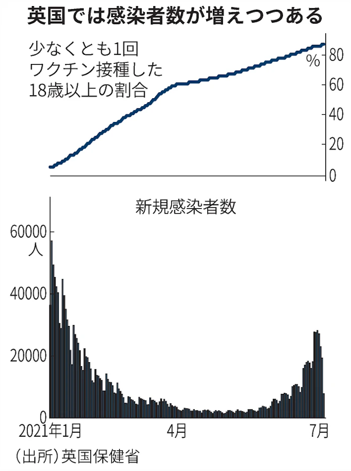 新型コロナ 英 感染急増でもコロナ規制撤廃へ 死者 重症者抑制で 日本経済新聞 新型コロナ 英 感染急増でもコロナ規制撤廃へ 死者 重症者抑制で 日本経済新聞