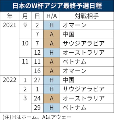 豪 サウジ 中国 タフガイ多いサッカーw杯最終予選 日本経済新聞 豪 サウジ 中国 タフガイ多いサッカーw杯最終予選 日本経済新聞