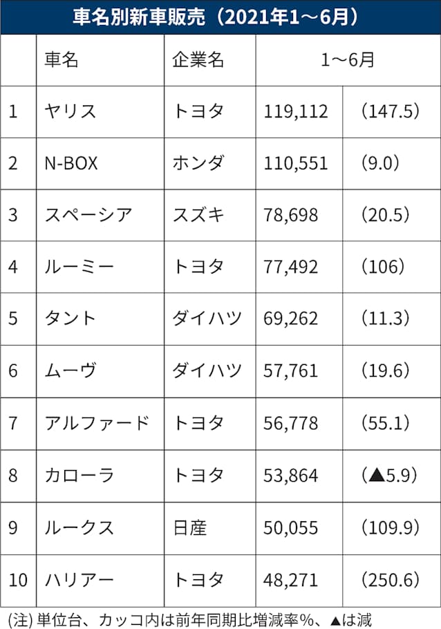トヨタ車、5年ぶり首位 21年1~6月の車名別新車販売: 日本経済新聞