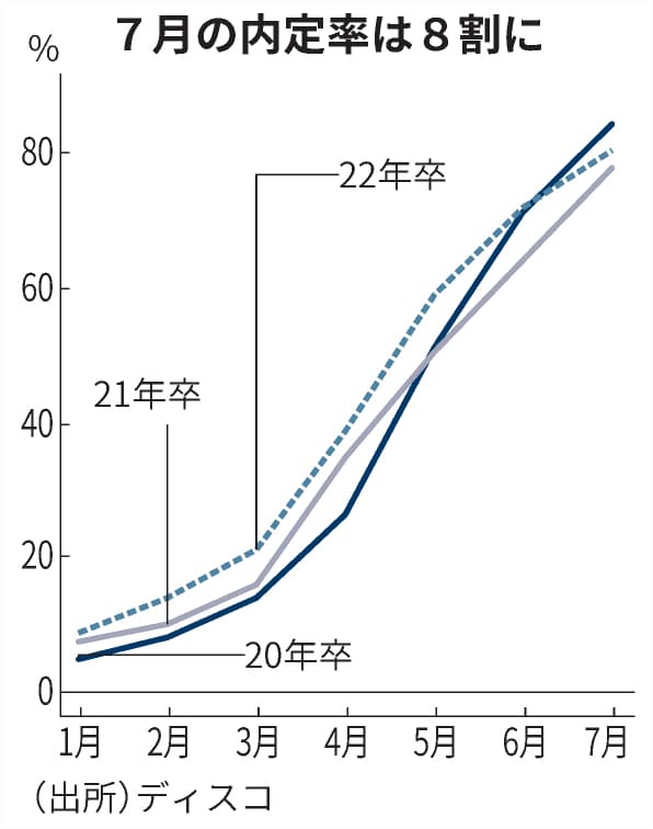 大卒内定率 7月で80 1 採用早期化で伸び鈍く 日本経済新聞 大卒内定率 7月で80 1 採用早期化で伸び鈍く 日本経済新聞