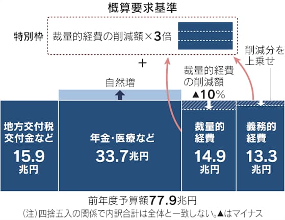 予算編成 枠ありき に限界 特別枠で看板掛け替えも 日本経済新聞 予算編成 枠ありき に限界 特別枠で看板掛け替えも 日本経済新聞