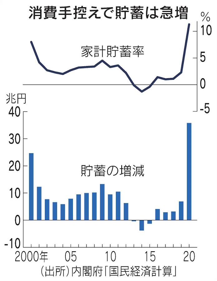 コロナ後の消費どこまで 貯蓄は5倍 接種進捗がカギ 日本経済新聞