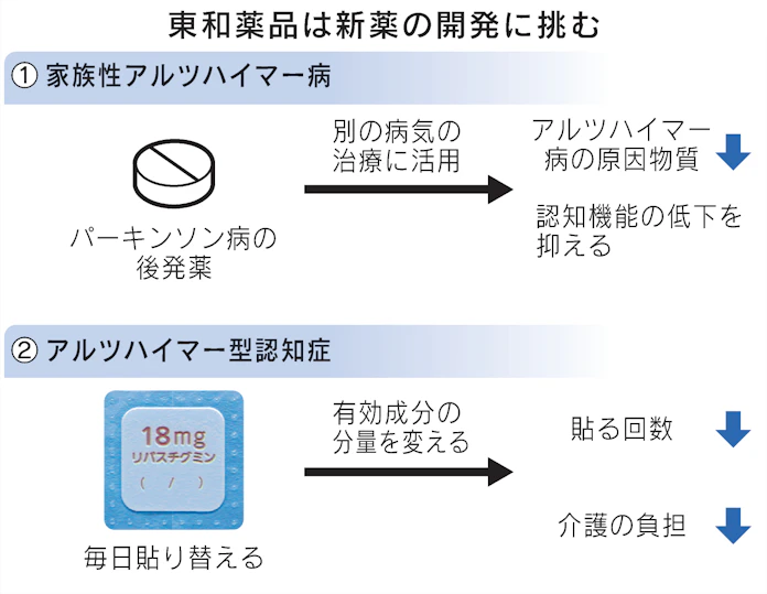 後発薬の東和薬品 新薬に挑戦 アルツハイマー病など 日本経済新聞
