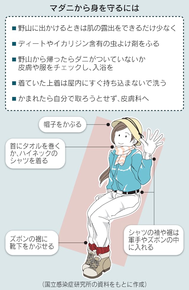 マダニ感染症とは かまれると感染の可能性 死亡例も 日本経済新聞 マダニ感染症とは かまれると感染の可能性 死亡例も 日本経済新聞