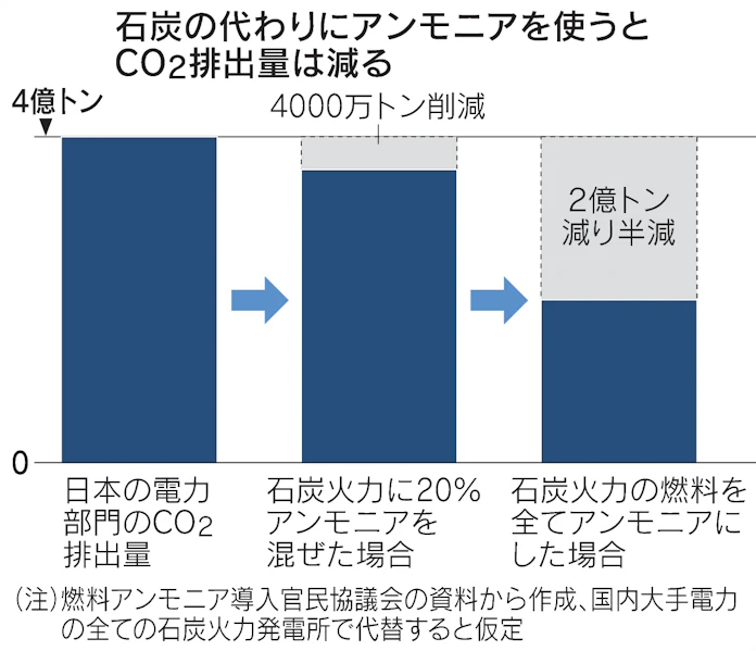 アンモニアとは 燃やしてもco2を排出せず 日本経済新聞 アンモニアとは 燃やしてもco2を排出せず 日本経済新聞