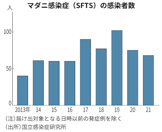 Sfts国内分布状況