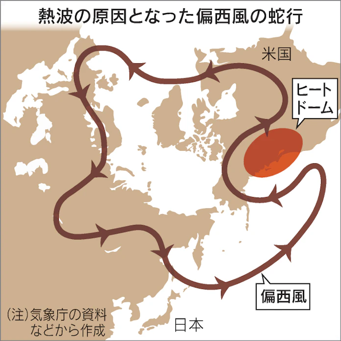 偏西風蛇行で米欧が異常高温 日本の梅雨前線にも影響 日本経済新聞