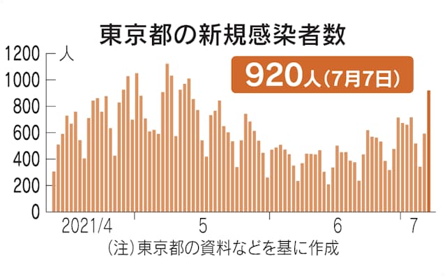 新型コロナ 東京都 新たに9人感染 900人超は5月以来 日本経済新聞 新型コロナ 東京都 新たに9人感染 900人超は5月以来 日本経済新聞